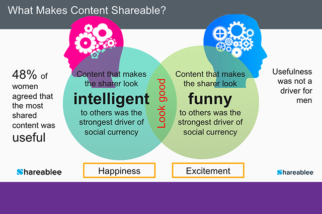 Bringing More Visitors to your Website Series: PART 2 - What makes content shareable?